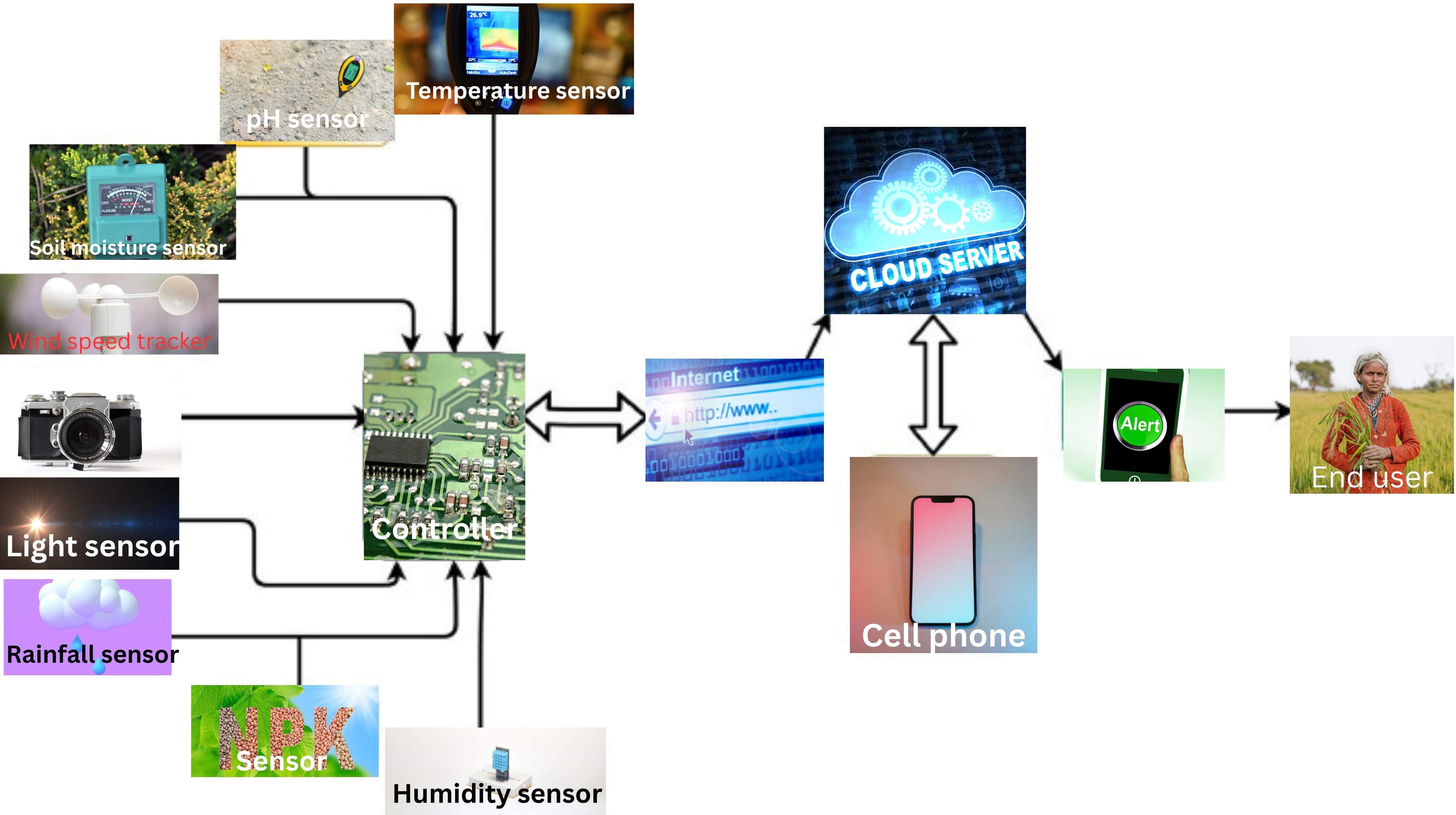 Smart Agriculture: IoT to Secure Future Food Production