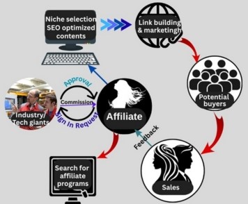 Affiliate Marketing from Scratch: Choosing the Best Platform, High-Commission Programs and Profitable Niches